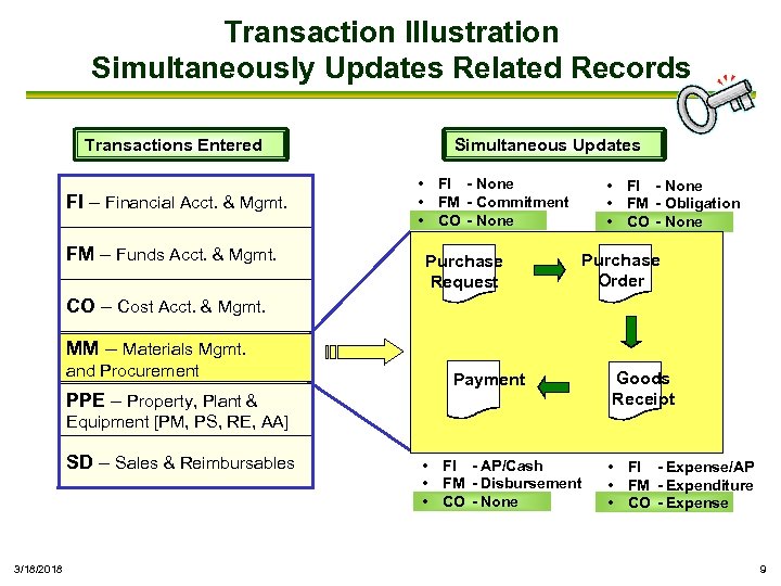 Transaction Illustration Simultaneously Updates Related Records Transactions Entered FI – Financial Acct. & Mgmt.