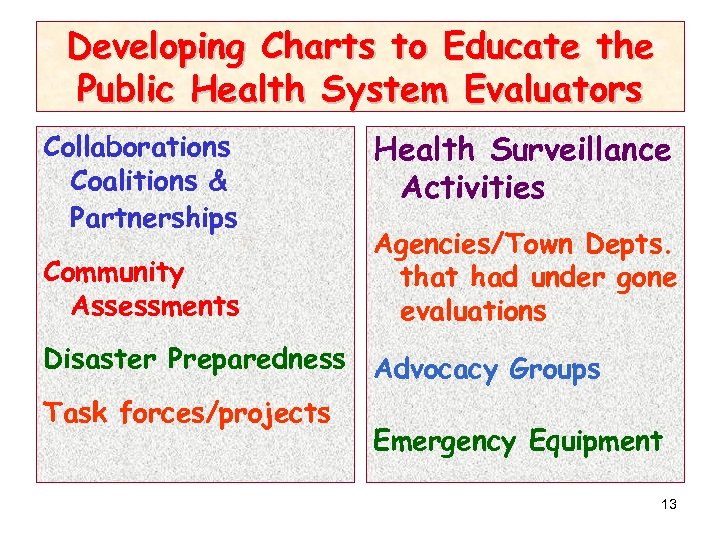 Developing Charts to Educate the Public Health System Evaluators Collaborations Coalitions & Partnerships Community