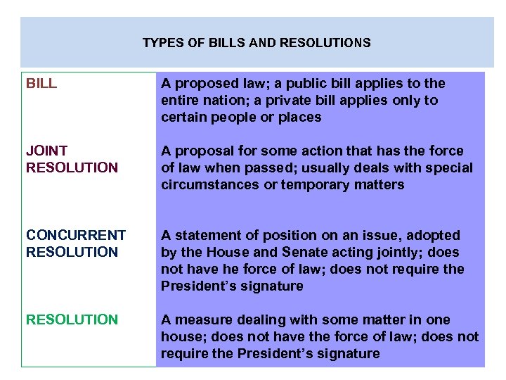 TYPES OF BILLS AND RESOLUTIONS BILL A proposed law; a public bill applies to
