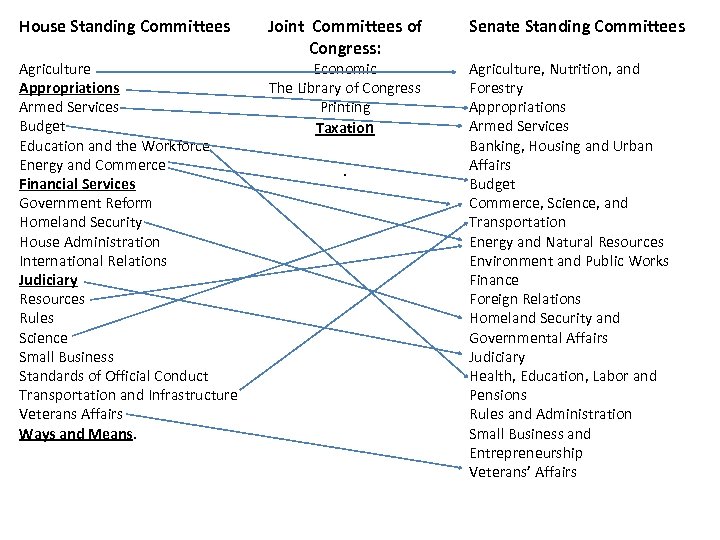 House Standing Committees Agriculture Appropriations Armed Services Budget Education and the Workforce Energy and
