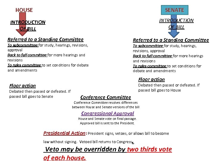 HOUSE SENATE INTRODUCTION OF BILL Referred to a Standing Committee To subcommittee for study,