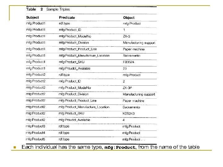 n Each individual has the same type, mfg: Product, from the name of the