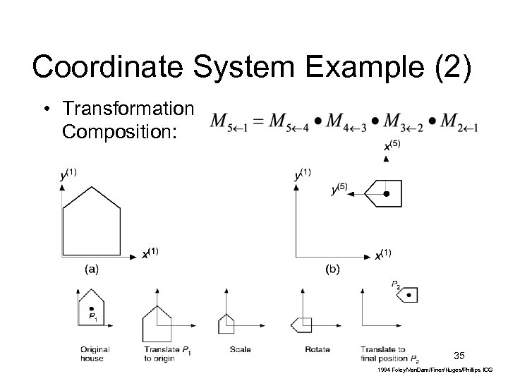 Coordinate System Example (2) • Transformation Composition: 35 1994 Foley/Van. Dam/Finer/Huges/Phillips ICG 