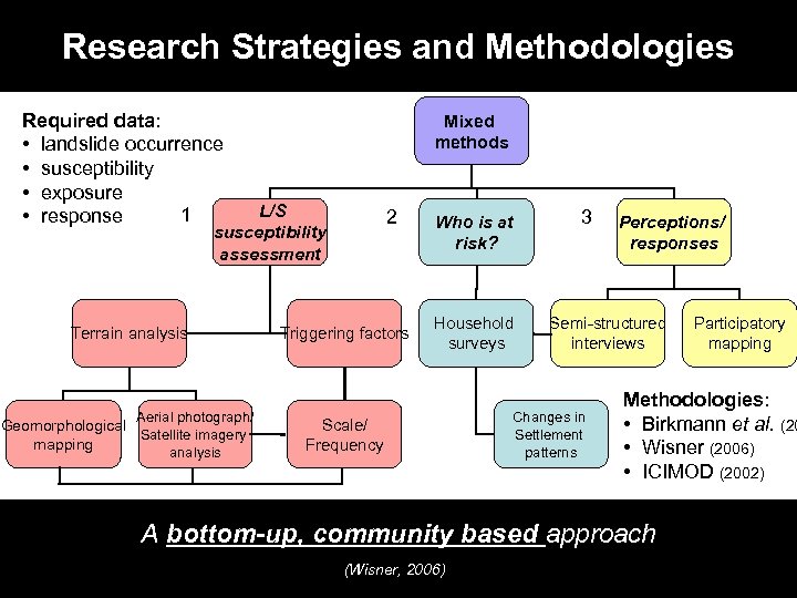 Research Strategies and Methodologies Required data: • landslide occurrence • susceptibility • exposure 1
