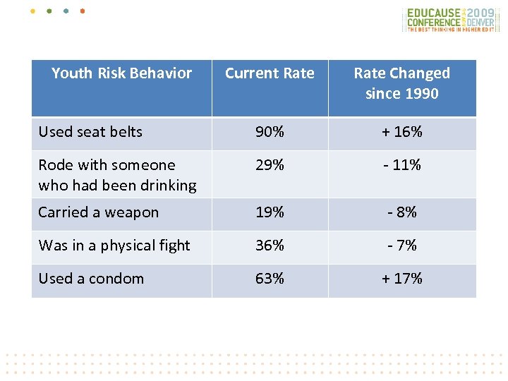 Youth Risk Behavior Current Rate Changed since 1990 Used seat belts 90% + 16%