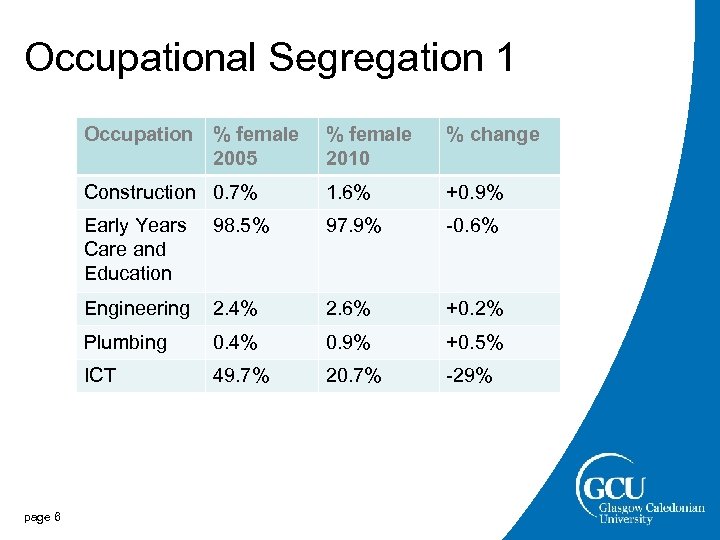 Occupational Segregation 1 Occupation % female 2005 % change Construction 0. 7% 1. 6%