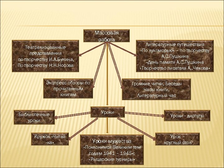Массовая работа Театрализованные представления по творчеству И. А. Бунина, По творчеству Н. Н. Носова
