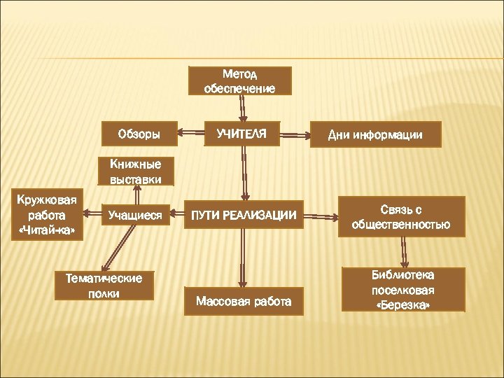 Метод обеспечение Обзоры УЧИТЕЛЯ Дни информации Книжные выставки Кружковая работа «Читай-ка» Учащиеся Тематические полки