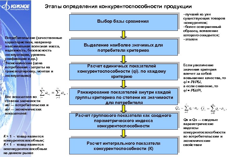 Этапы определения центральной. Этапы определения конкурентоспособности товара. Выбор базы сравнения экономических показателей. Ранжирование критериев конкурентоспособности. Потребительские и экономические показатели конкурентоспособности.