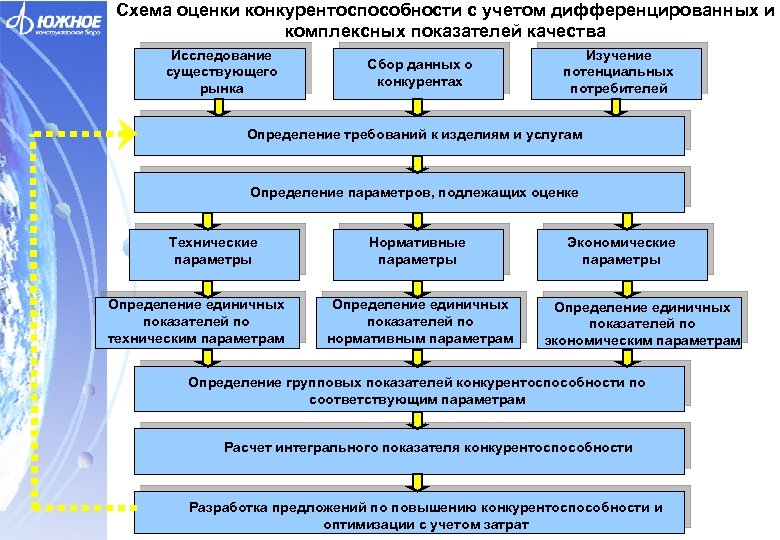 Схема модели конкурентоспособности специалиста