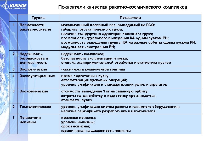 Специалист по управлению проектами и программами в ракетно космической промышленности