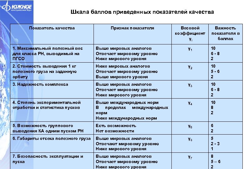 Шкала баллов приведенных показателей качества Показатель качества Признак показателя Весовой коэффициент γi Важность показателя