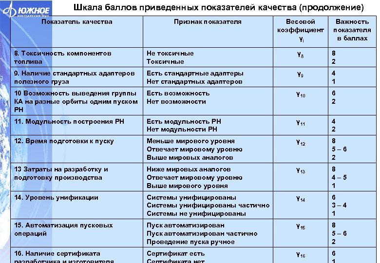 Шкала баллов приведенных показателей качества (продолжение) Показатель качества Признак показателя Весовой коэффициент γi Важность