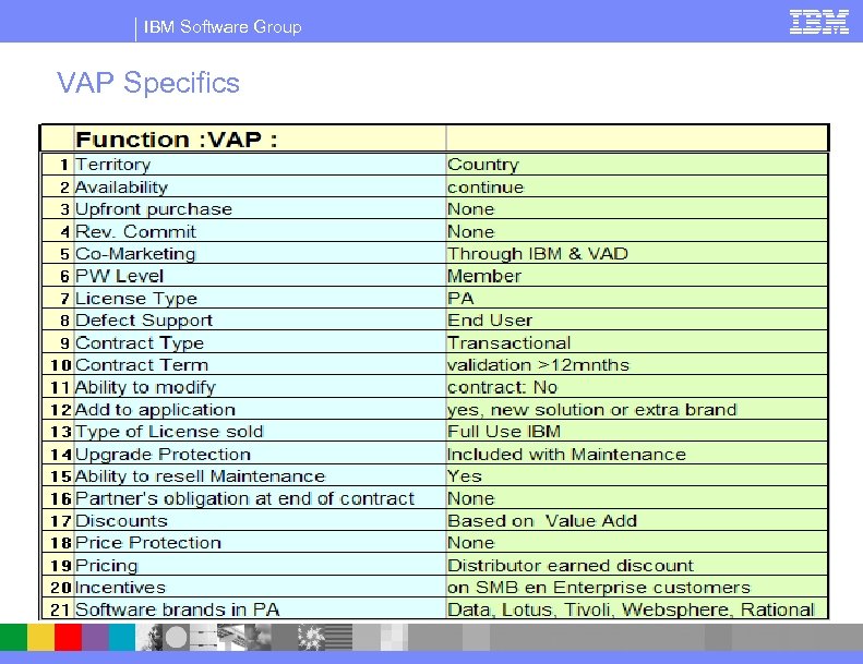 IBM Software Group VAP Specifics 