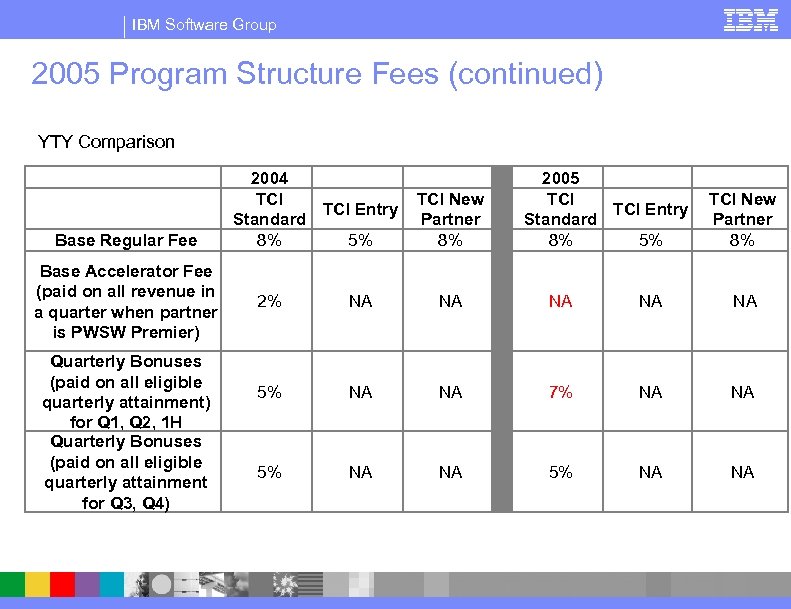 IBM Software Group 2005 Program Structure Fees (continued) YTY Comparison Base Regular Fee Base