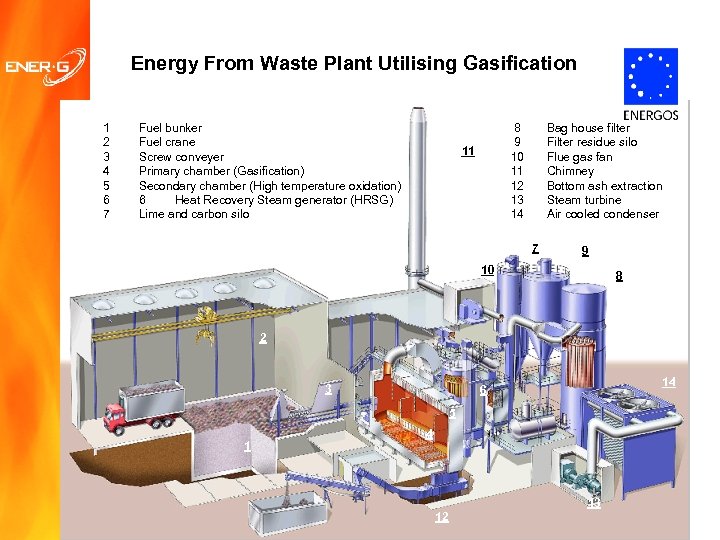 Energy From Waste Plant Utilising Gasification 1 2 3 4 5 6 7 Fuel