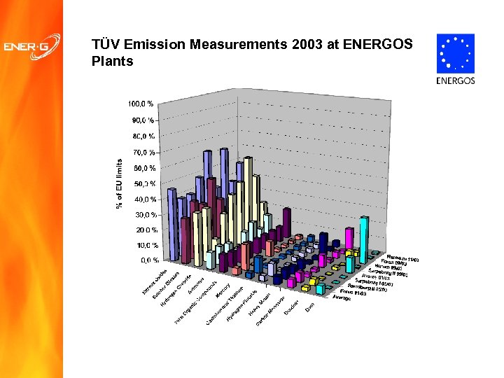 TÜV Emission Measurements 2003 at ENERGOS Plants 