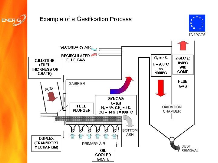 Example of a Gasification Process SECONDARY AIR GILLOTINE (FUEL THICKNESS ON GRATE) RECIRCULATED FLUE