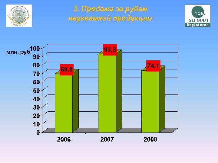  3. Продажа за рубеж наукоемкой продукции млн. руб. 
