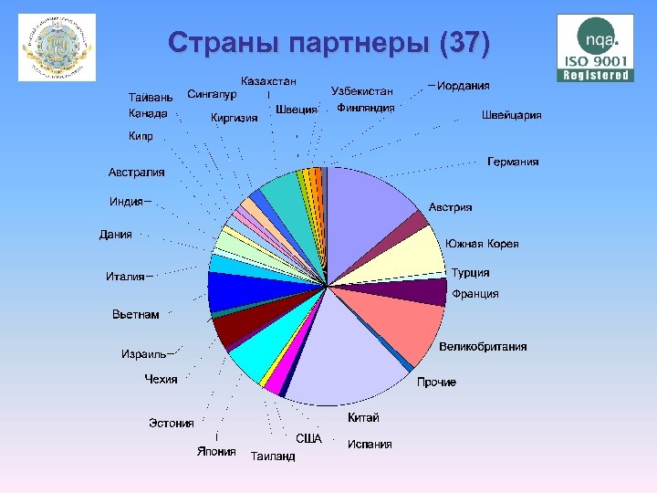 Страны партнеры (37) 