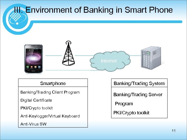 III. Environment of Banking in Smart Phone Internet Smartphone Banking/Trading Client Program Digital Certificate