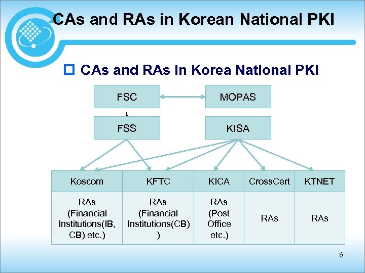 CAs and RAs in Korean National PKI p CAs and RAs in Korea National