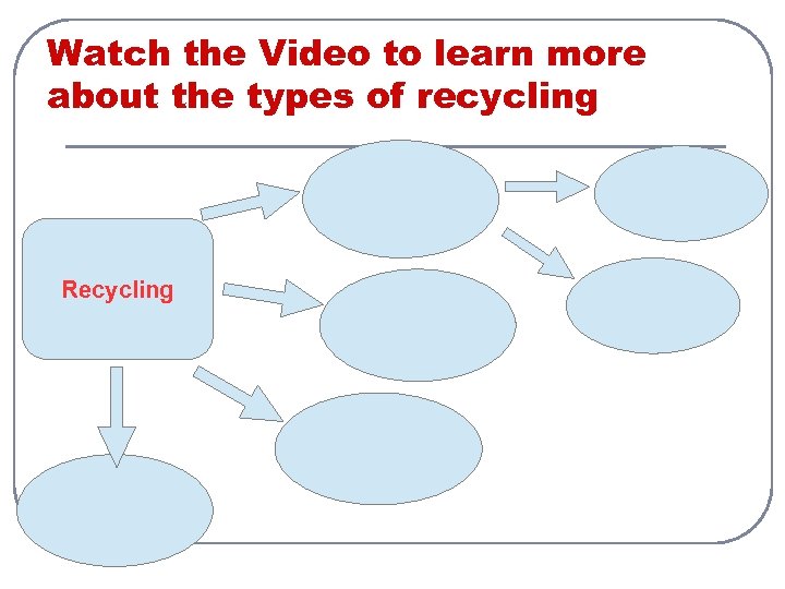 Watch the Video to learn more about the types of recycling Recycling 