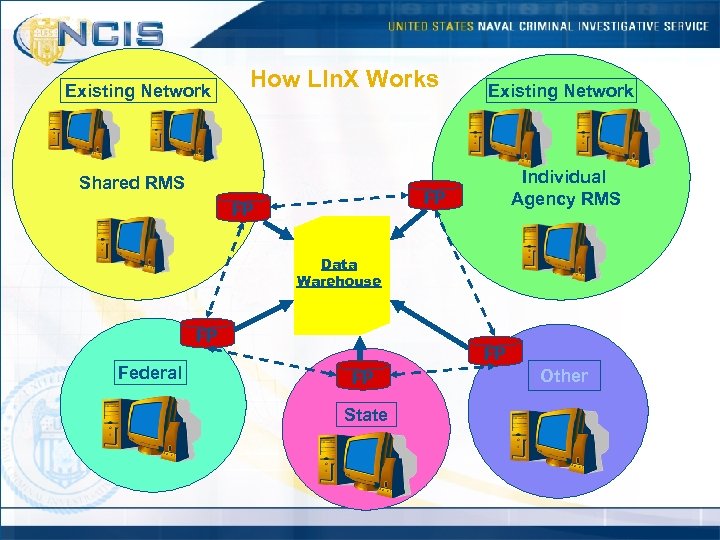 Existing Network How LIn. X Works Shared RMS Existing Network Individual Agency RMS FP