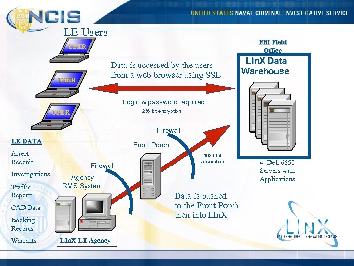 LE Users FBI Field Office USER Data is accessed by the users from a