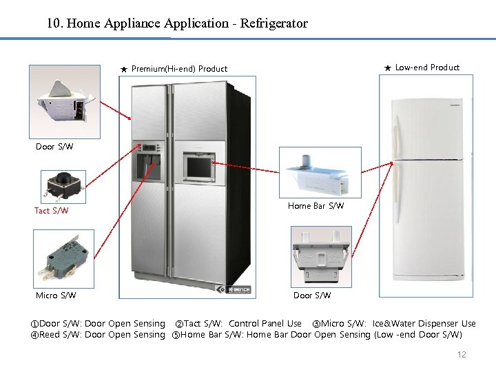 10. Home Appliance Application - Refrigerator ★ Low-end Product ★ Premium(Hi-end) Product Door S/W