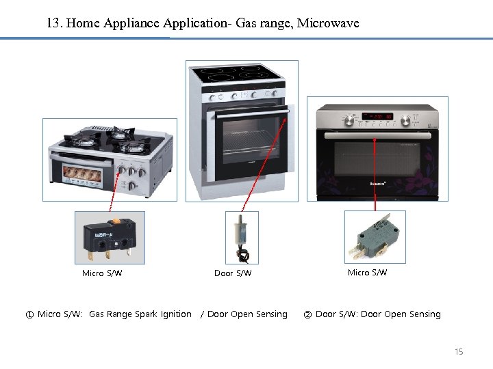 13. Home Appliance Application- Gas range, Microwave Micro S/W ① Micro S/W: Gas Range