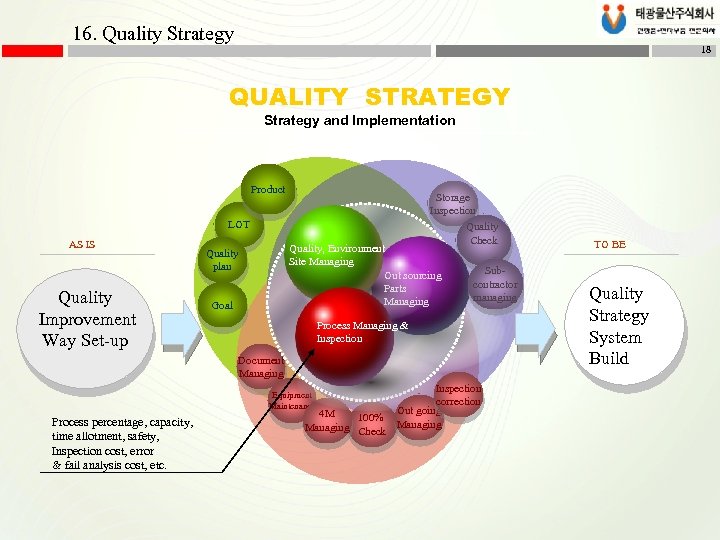 16. Quality Strategy 18 QUALITY STRATEGY Strategy and Implementation Product Storage Inspection LOT AS