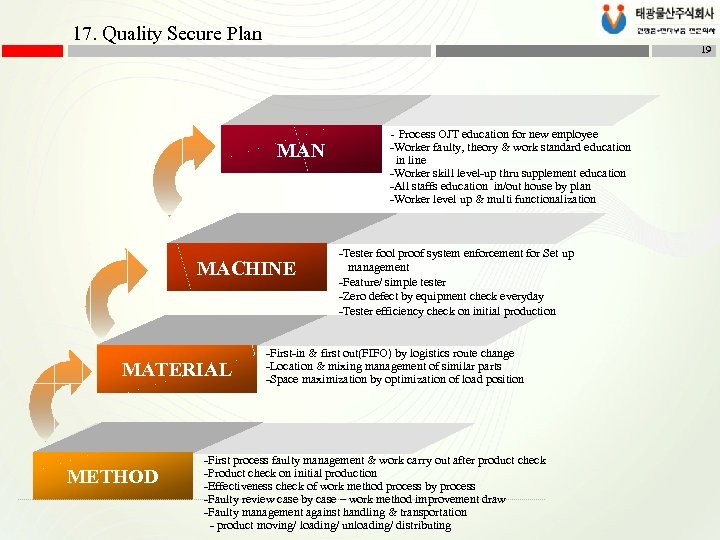 17. Quality Secure Plan 19 MAN MACHINE MATERIAL METHOD - Process OJT education for