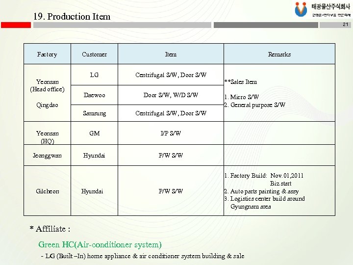 19. Production Item 21 Factory Customer Item LG Centrifugal S/W, Door S/W Daewoo Door