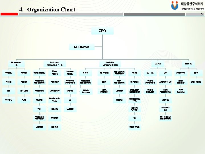 4. Organization Chart 6 CEO M. Director Management Production HQ Management 1 HQ Management