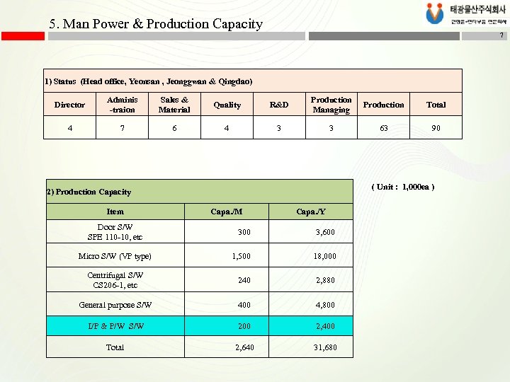 5. Man Power & Production Capacity 7 1) Status (Head office, Yeonsan , Jeonggwan