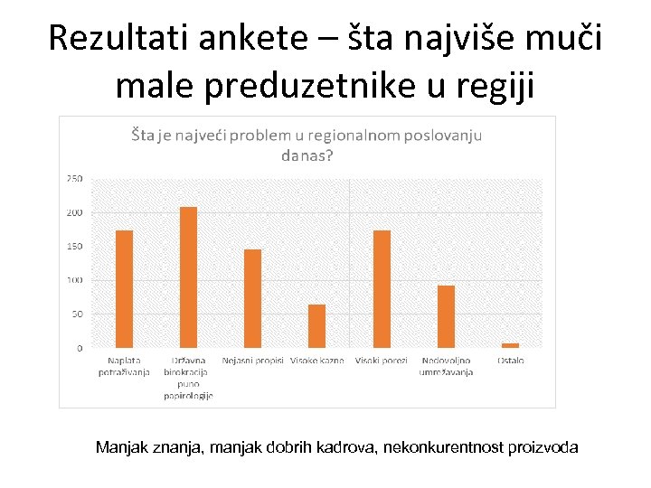 Rezultati ankete – šta najviše muči male preduzetnike u regiji Manjak znanja, manjak dobrih