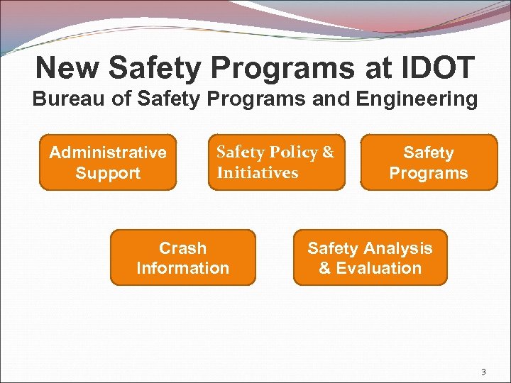 New Safety Programs at IDOT Bureau of Safety Programs and Engineering Administrative Support Safety