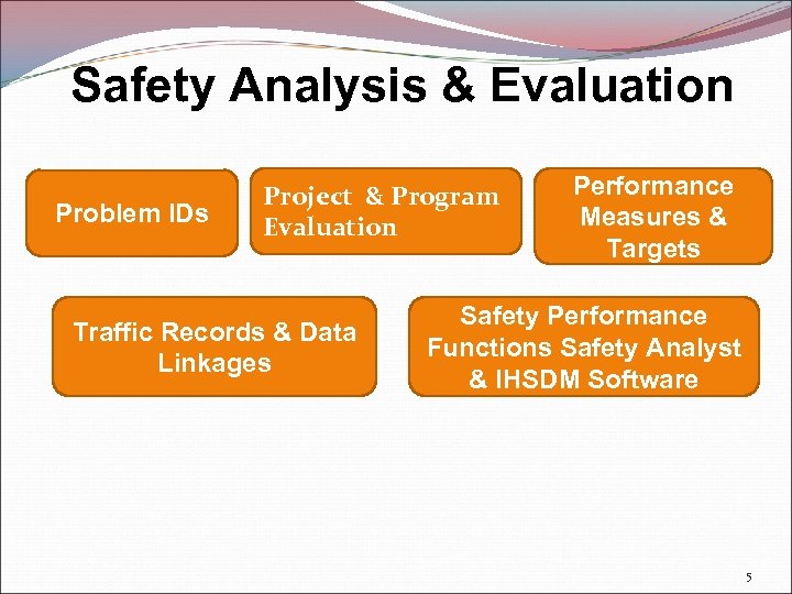 Safety Analysis & Evaluation Problem IDs Project & Program Evaluation Traffic Records & Data