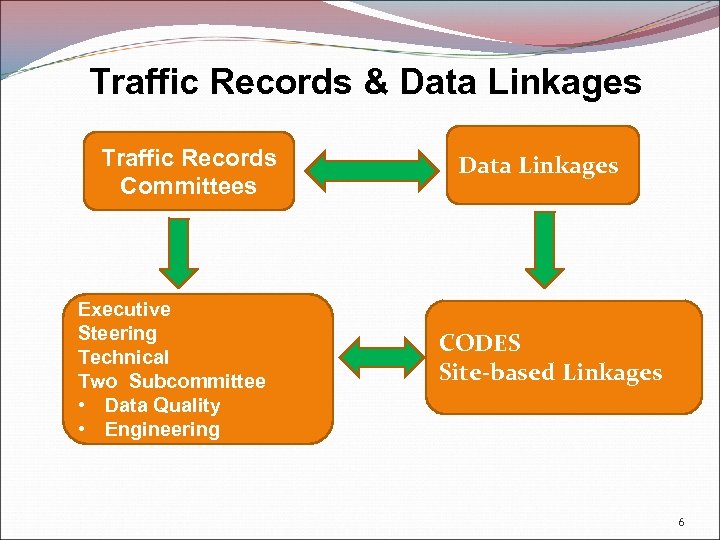 Traffic Records & Data Linkages Traffic Records Committees Executive Steering Technical Two Subcommittee •