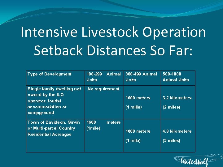 Intensive Livestock Operation Setback Distances So Far: Type of Development 100 -299 Animal Units