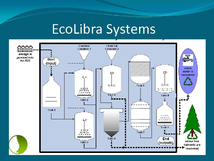 Eco. Libra Systems 