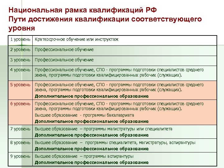 Национальная рамка квалификаций РФ Пути достижения квалификации соответствующего уровня 1 уровень Краткосрочное обучение или