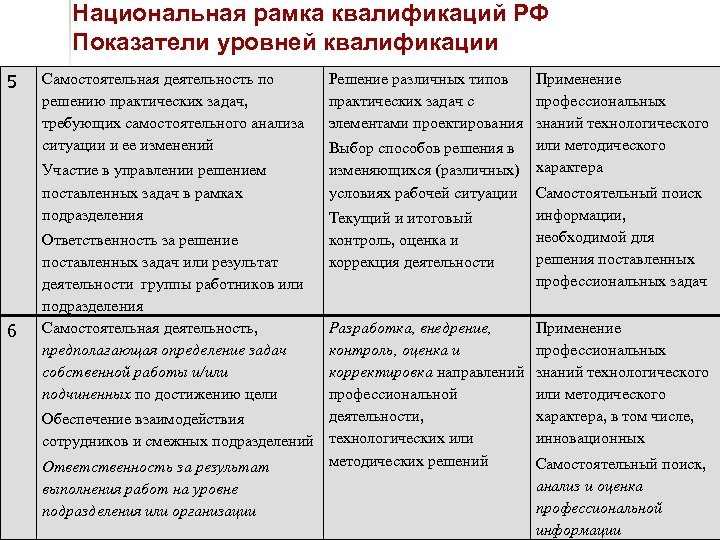 Национальная рамка квалификаций РФ Показатели уровней квалификации 5 Самостоятельная деятельность по решению практических задач,