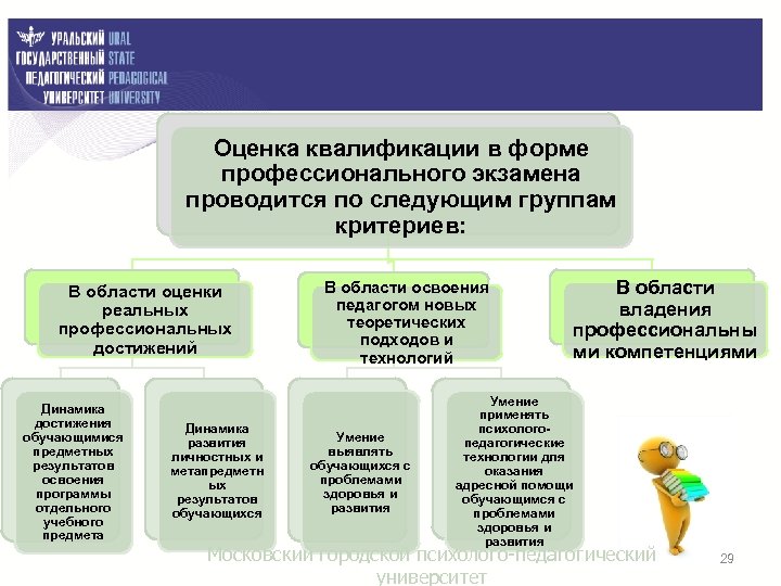 Оценка квалификации в форме профессионального экзамена проводится по следующим группам критериев: В области оценки