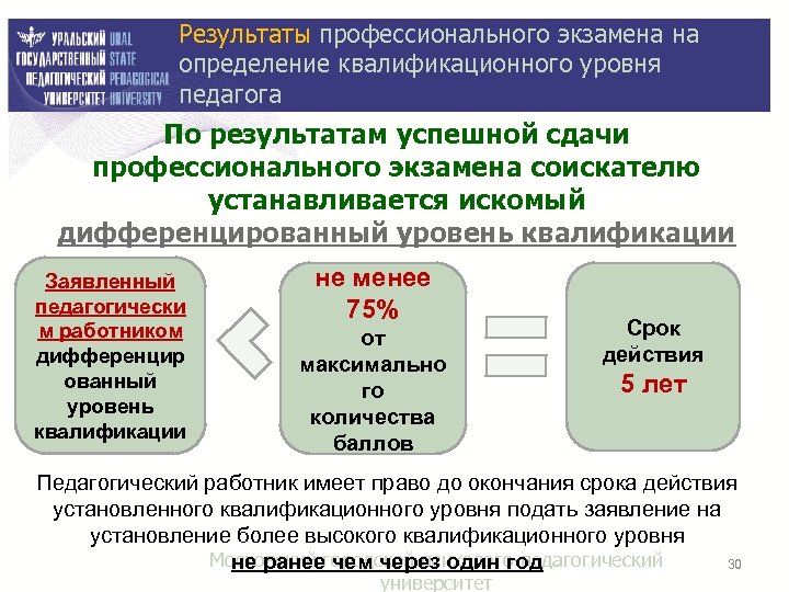 Результаты профессионального экзамена на определение квалификационного уровня педагога По результатам успешной сдачи профессионального экзамена
