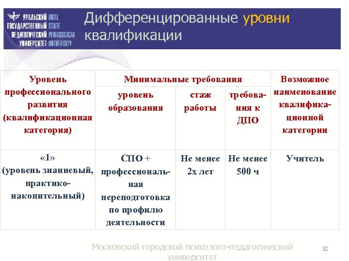Дифференцированные уровни квалификации Уровень профессионального развития (квалификационная категория) Минимальные требования уровень образования « 1»