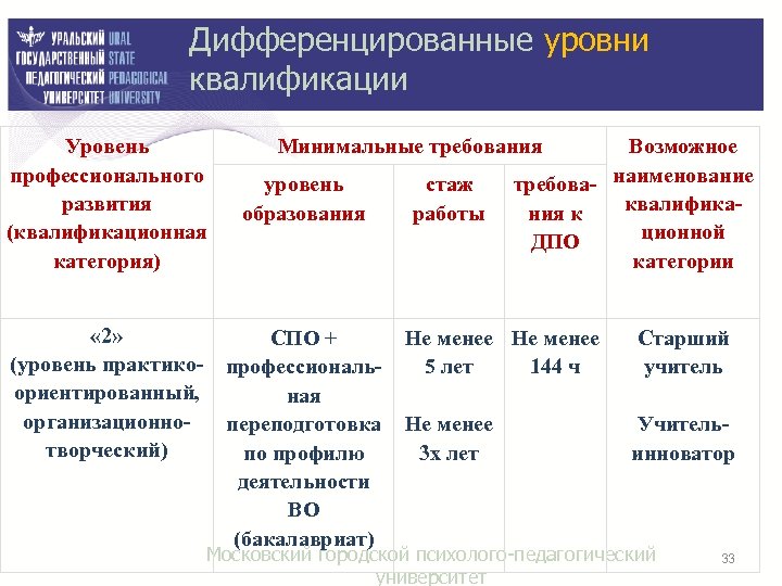 Дифференцированные уровни квалификации Уровень профессионального развития (квалификационная категория) « 2» (уровень практикоориентированный, организационнотворческий) Минимальные