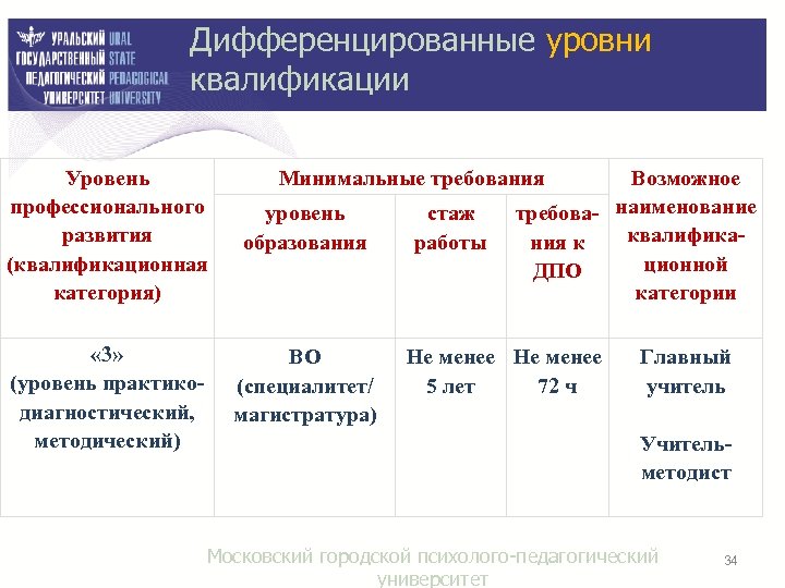 Дифференцированные уровни квалификации Уровень профессионального развития (квалификационная категория) « 3» (уровень практикодиагностический, методический) Минимальные