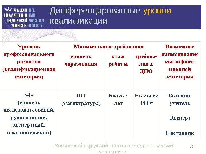 Дифференцированные уровни квалификации Уровень профессионального развития (квалификационная категория) « 4» (уровень исследовательский, руководящий, экспертный,